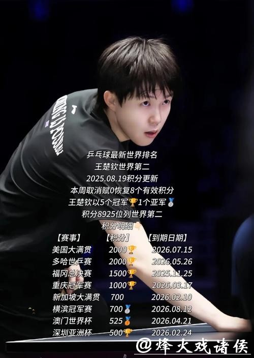 孙颖莎4冠，王楚钦3冠！体育总局发布2025世界冠军运动员名单！