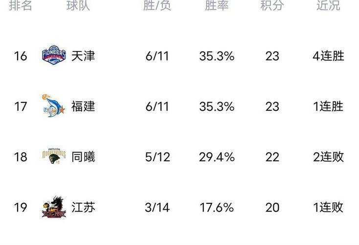 CBA排名更新！上海大胜北京，辽宁连败广东大胜，浙江深圳上演绝杀与反绝杀