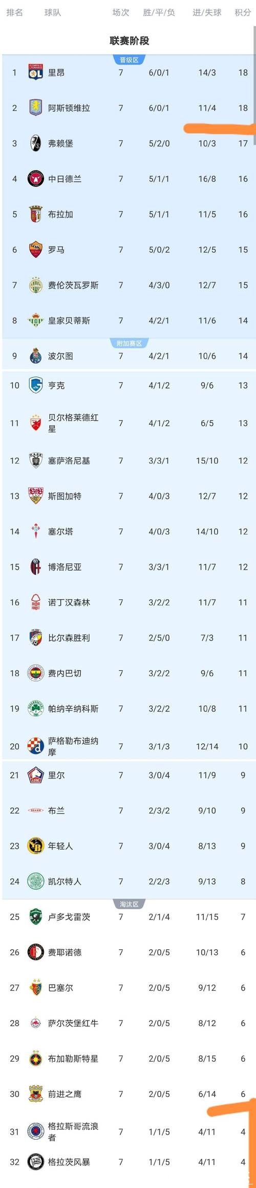 随着罗马2-0, 维拉1-0, 欧联杯最新积分榜出炉:2队已晋级, 6队已出局 随着罗马2-0, 维拉1-0, 欧联杯最新积分榜出炉:2队已晋级, 6队已出局